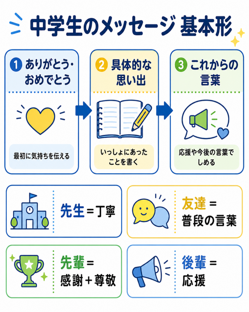 中学生向けメッセージ基本形インフォグラフィック