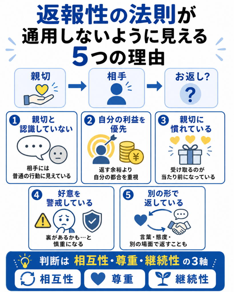 返報性の法則が通用しないように見える5つの理由