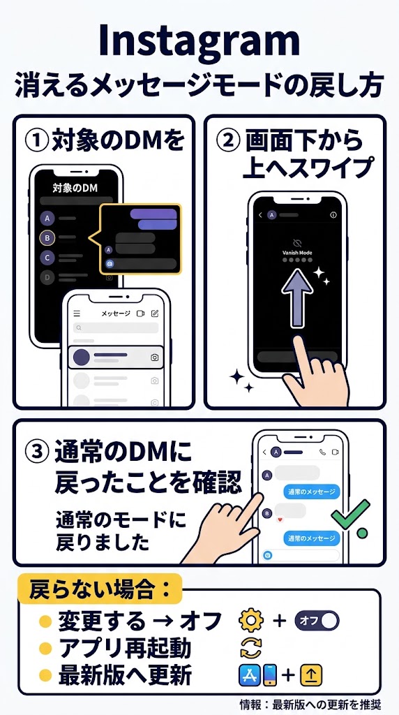 「Instagram 消えるメッセージモードの戻し方」を3ステップで示す縦型図解