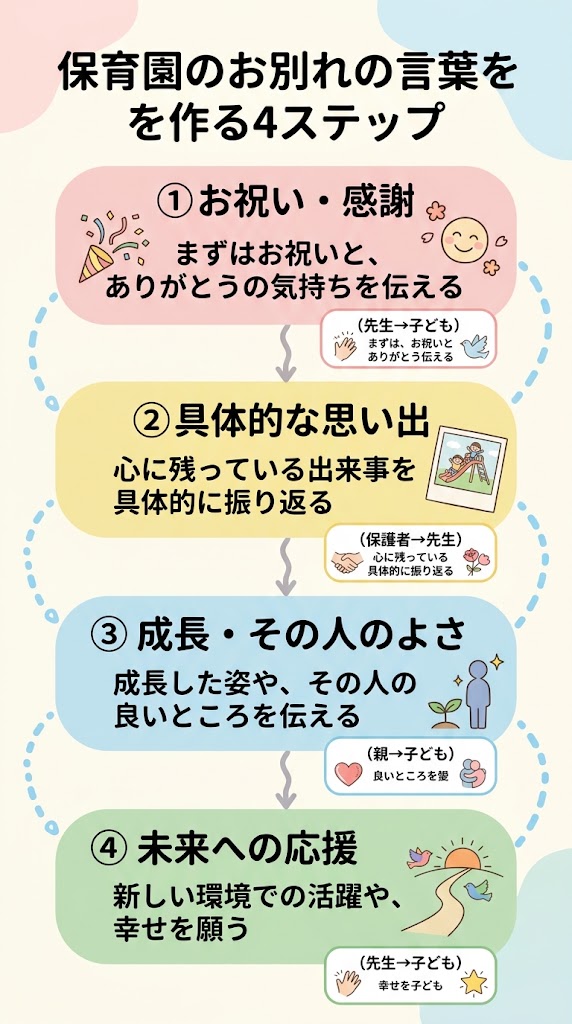 「保育園のお別れの言葉を作る4ステップ」を説明する縦型インフォグラフィック