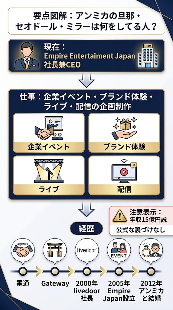 『アンミカの旦那・セオドール・ミラーは何をしてる人？』を説明する縦型インフォグラフィック