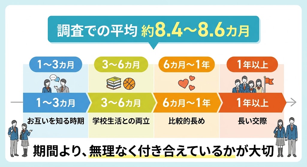 高校生カップルの交際期間を4段階で横方向のタイムラインに整理