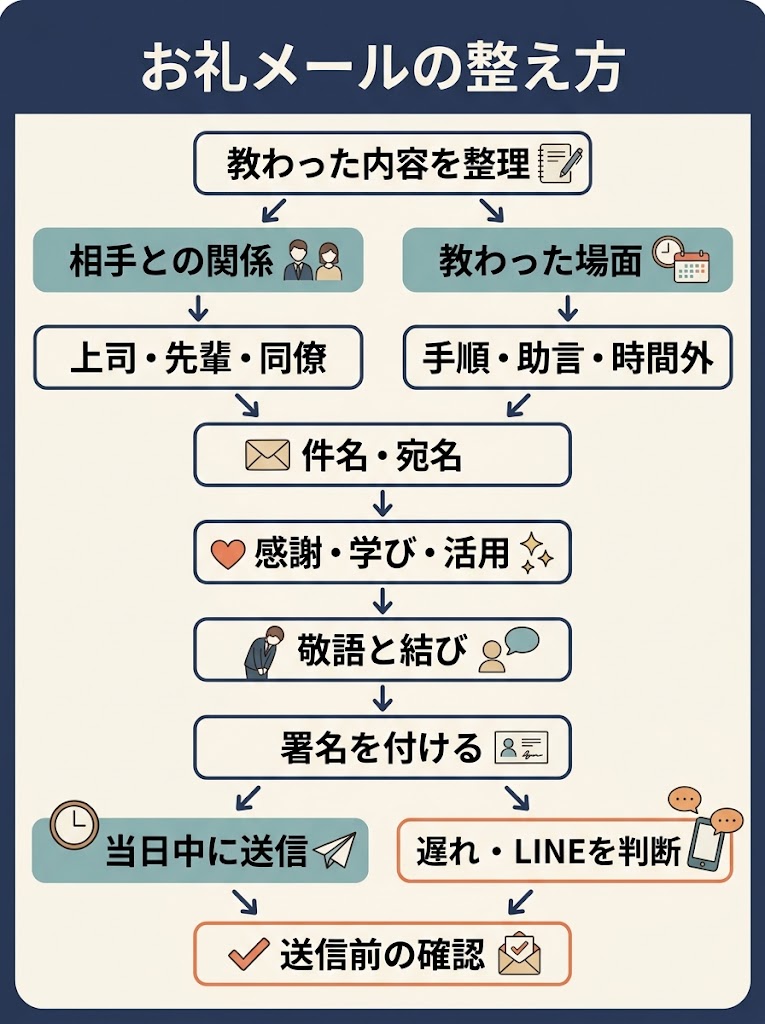 お礼メールの整え方
