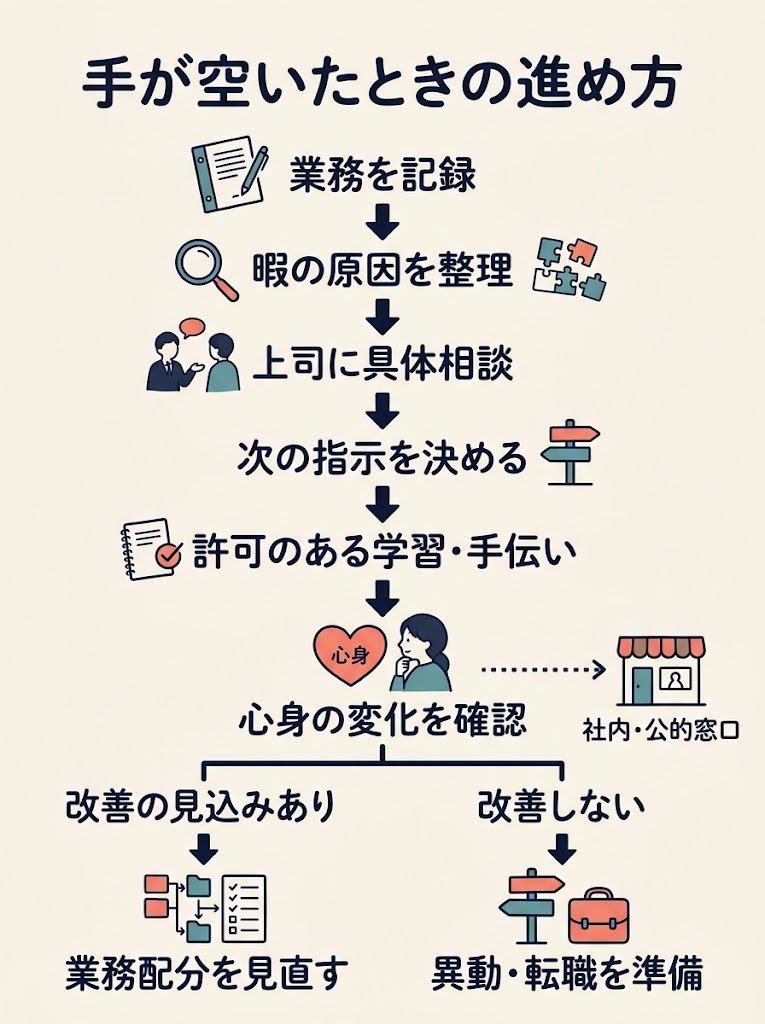 仕事がないときの対応から、その後の選択までを上から下へ進むフローチャートで整理する