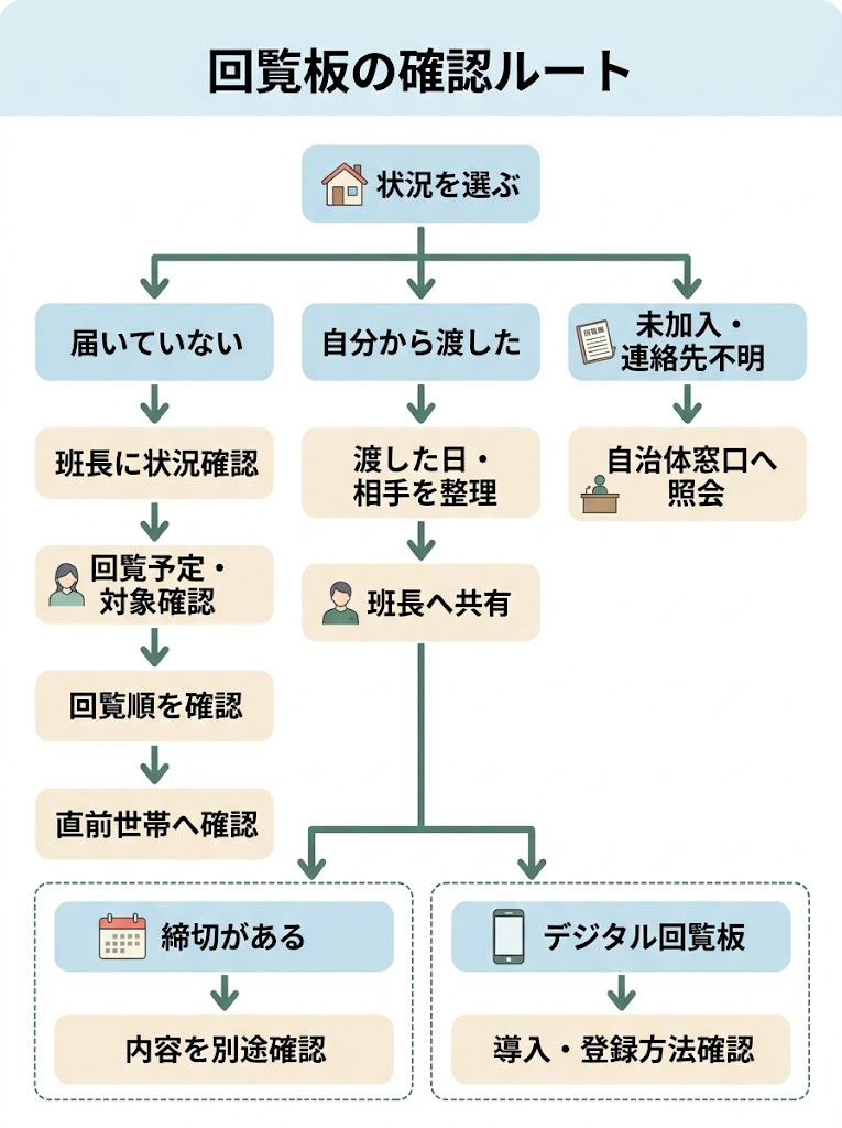 回覧板の確認ルート
