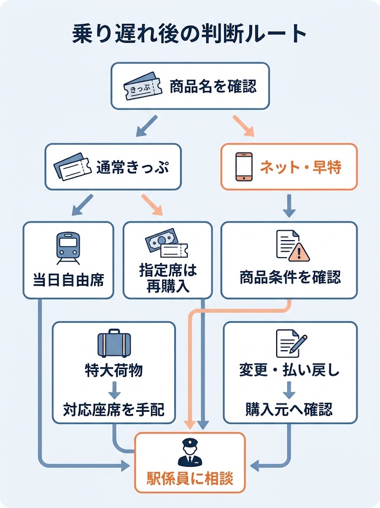 新幹線に乗り遅れた後の判断と行動を整理する、縦長の判断フローチャート